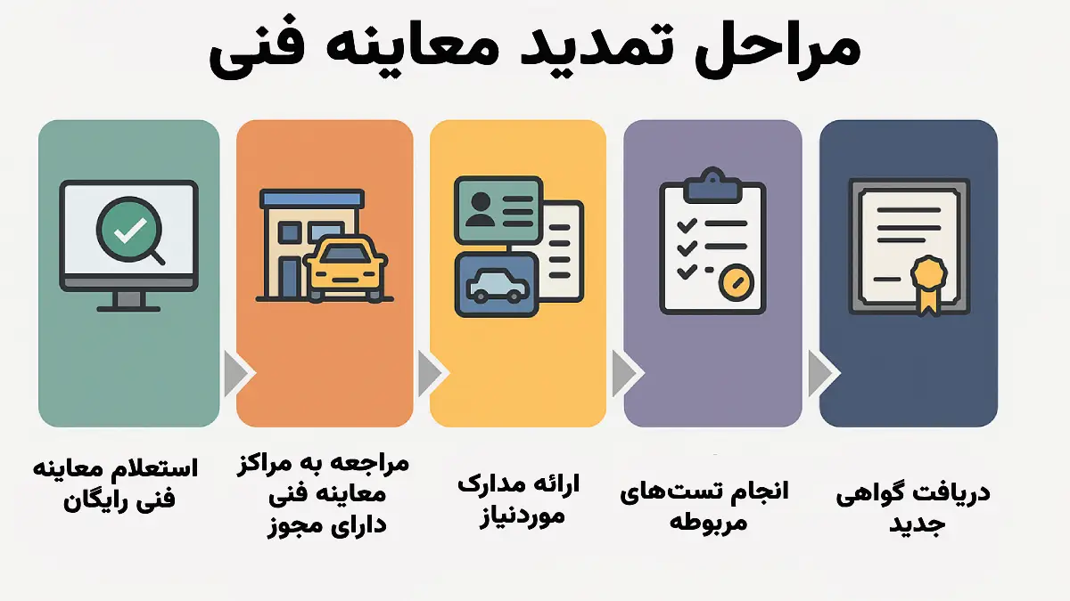 مراحل تمدید معاینه فنی