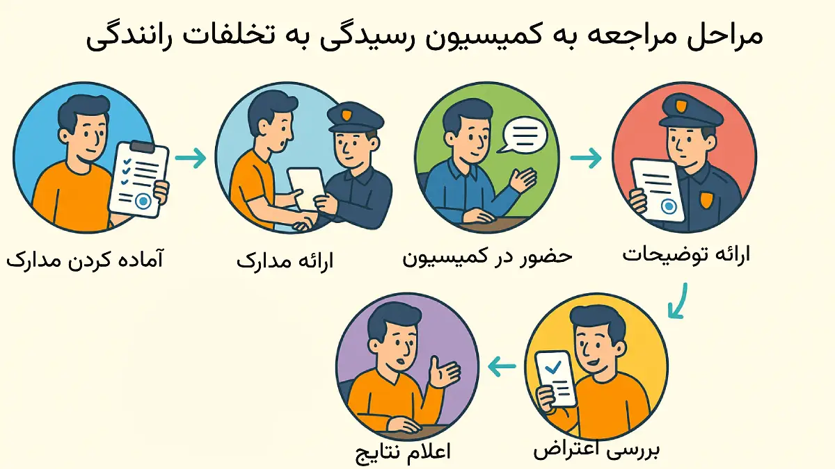 مراحل مراجعه به کمیسیون رسیدگی به تخلفات رانندگی