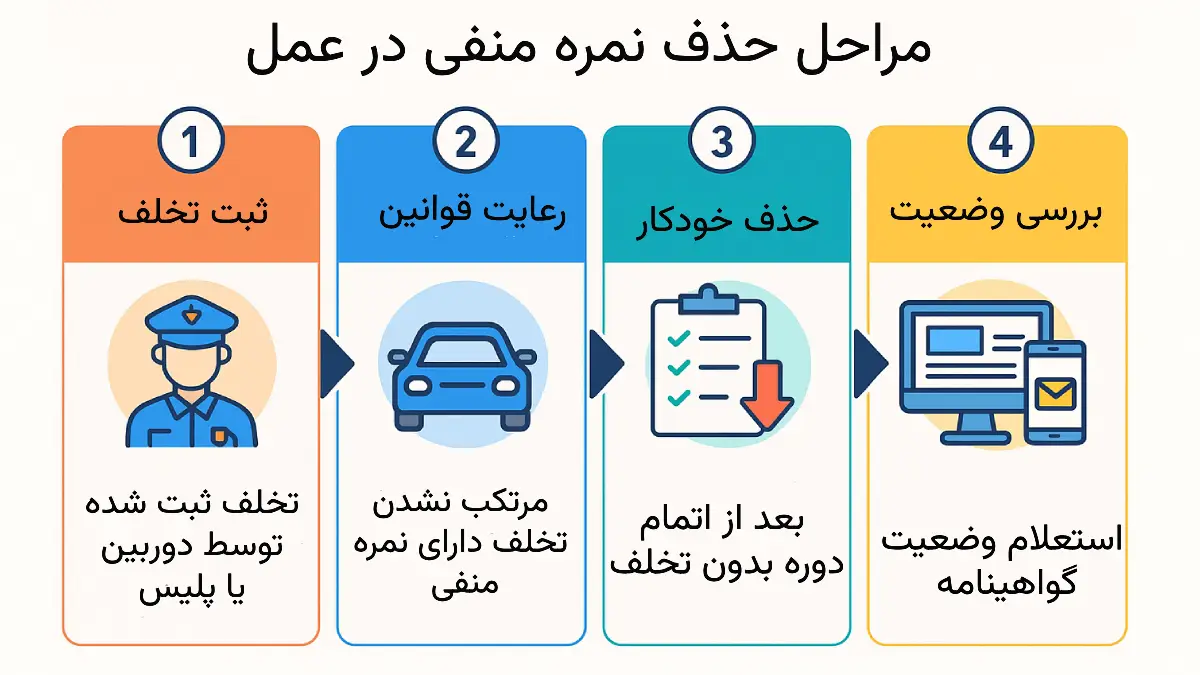 مراحل حذف نمره منفی در عمل