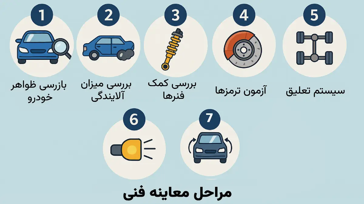 مراحل بازرسی و دریافت گواهی معاینه فنی